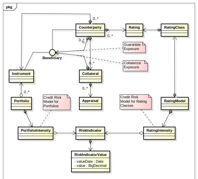 Business Object Model